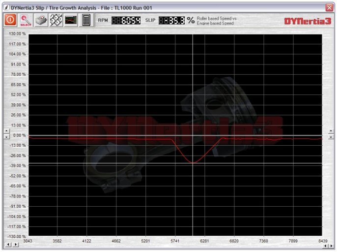 Dyno Slip Graph